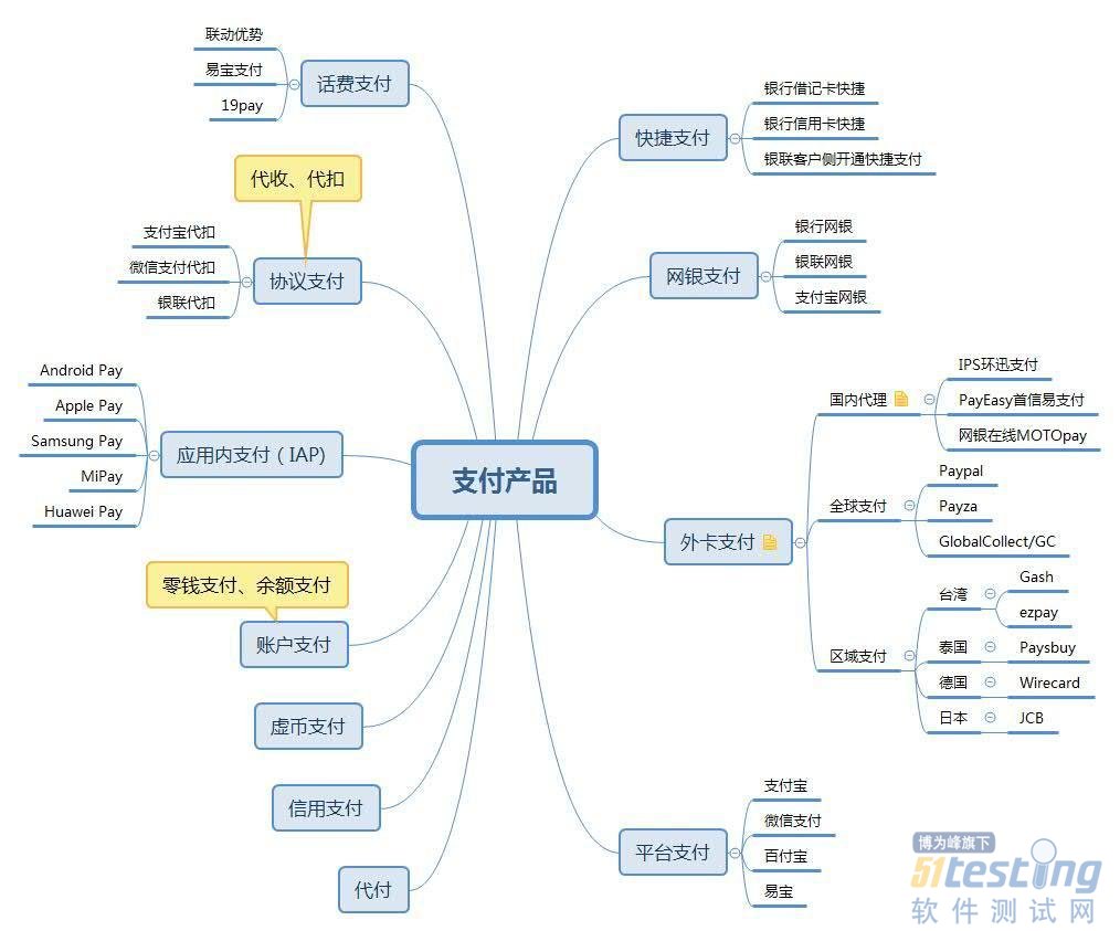 從產品分類、模塊功能和業務流程，了解支付產品服務的設計